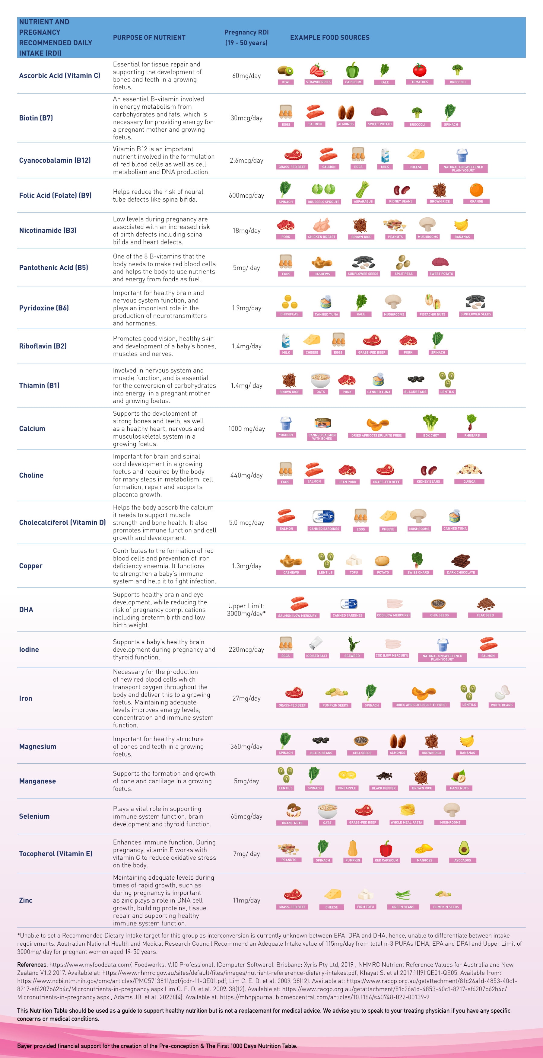 Pre-conception & First 1000 Days Nutrition Table